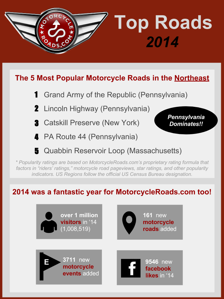 Top 5 Most Popular Motorcycle Roads in the Northeast in 2014